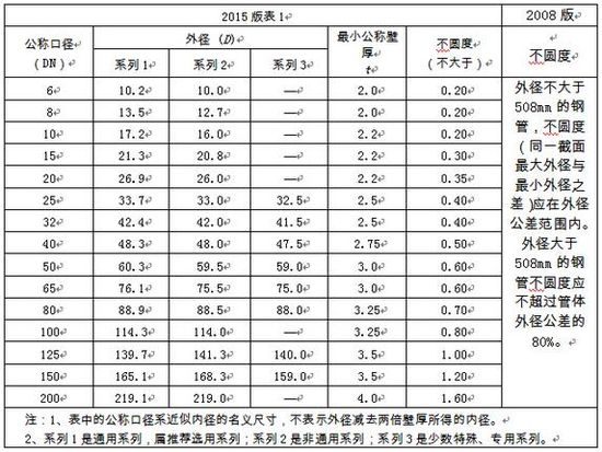 選用好鋼管，關(guān)注新標(biāo)準(zhǔn)！